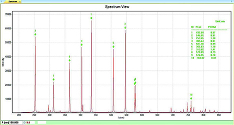 小型ファイバ・マルチチャンネル分光器 測定スペクトル例