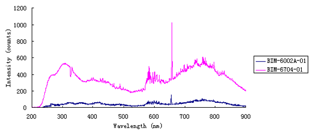 高感度ファイバ・マルチチャンネル分光器 測定スペクトル例