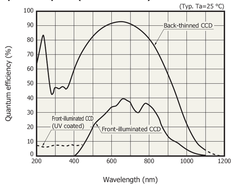 TEC付きファイバ・マルチチャンネル分光器 量子効率曲線