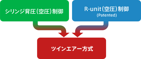 Twin-air®方式説明図