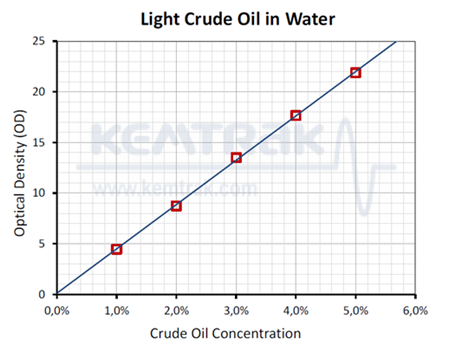 蒸留水中の0-5%濃度範囲の軽油を測定した結果のグラフ