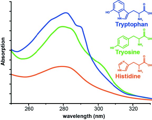 KEMTRAKフォトメーター07トリプトファン、チロシンおよびヒスチジン　グラフ