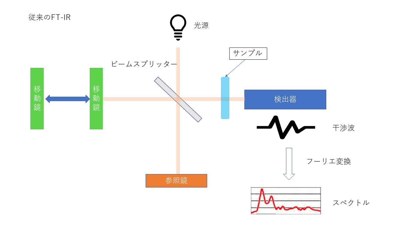 従来ft Irの次世代技術 Qcl Ir 日本レーザー