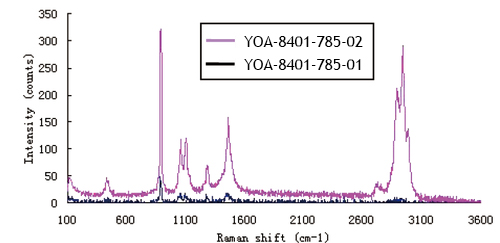 アルコールの785nmラマン測定（YOA-8401-785-01 vs YOA-8401-785-02, 2ms, 50平均 )グラフ
