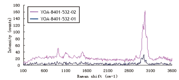 アルコールの532nmラマン分光測定値 （YOA-8401-532-01 VS YOA-8401-532-02, 2ms, 50平均 )グラフ