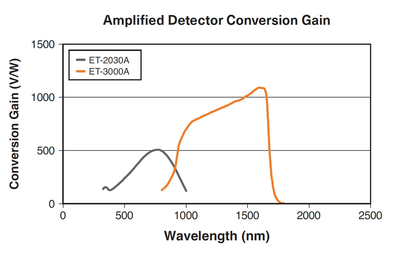 増幅型フォトディテクタ― convsersion gain