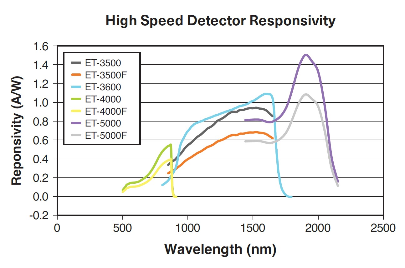 +10GHz フォトディテクタ High responsivity