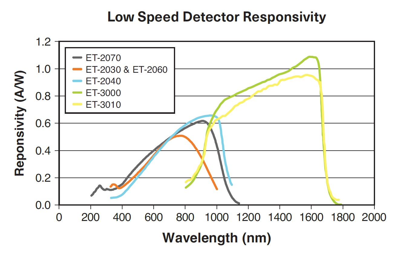 <10GHz フォトディテクタ Low responsivity