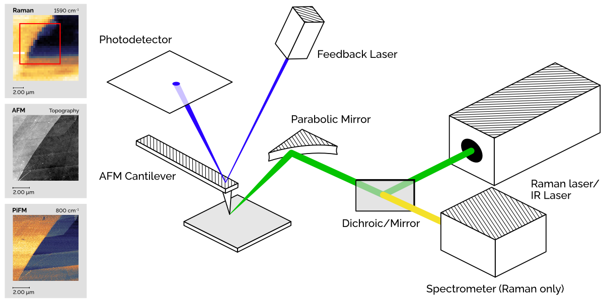 AFM-IR-ラマン: より優れたナノ化学分析のための 3 つの技術の使用 Using-Raman-and-PL-with-PiFM-Twit