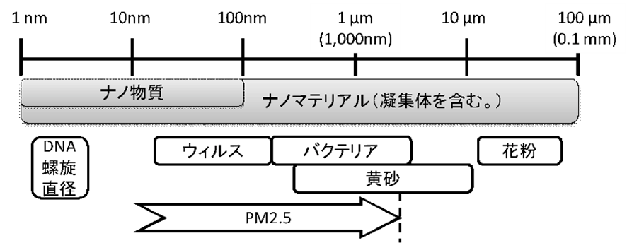 ナノマテリアルの大きさの目安