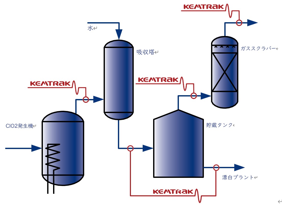 二酸化塩素の濃度測定　KEMTRAK DCP007