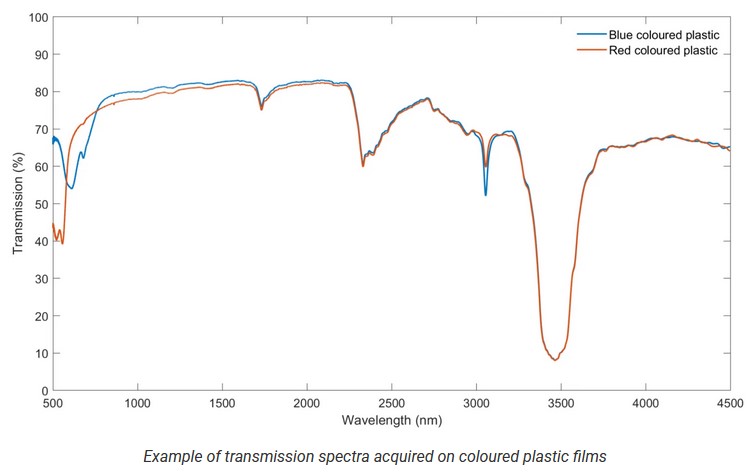 NIREOS TRICLOPS transmission colored plastic film 