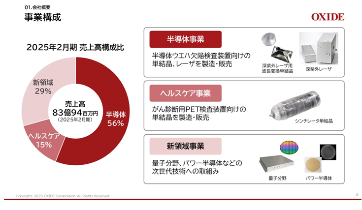 図2：株式会社オキサイド個人投資家向け会社説明会資料（2025年8月７日実施）より抜粋