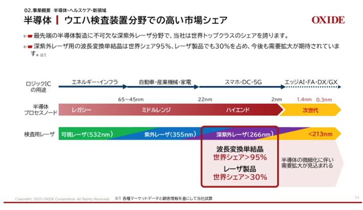 図4：株式会社オキサイド個人投資家向け会社説明会資料（2025年8月７日実施）より抜粋