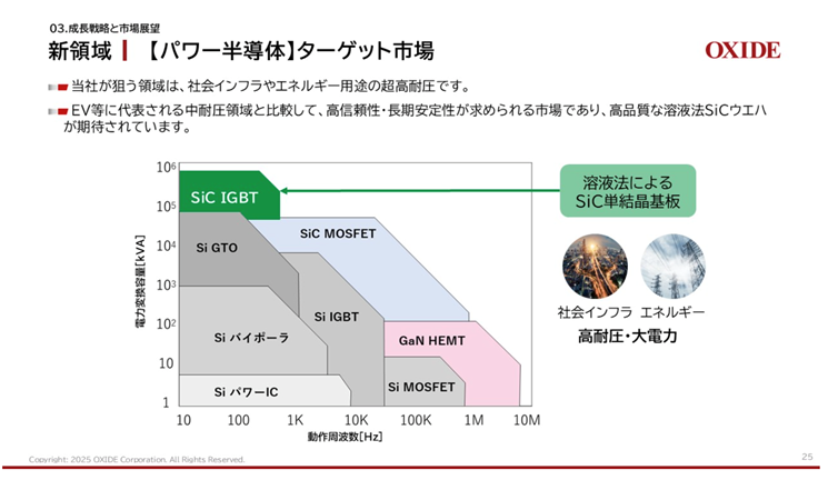 図7：株式会社オキサイド個人投資家向け会社説明会資料（2025年8月７日実施）より抜粋