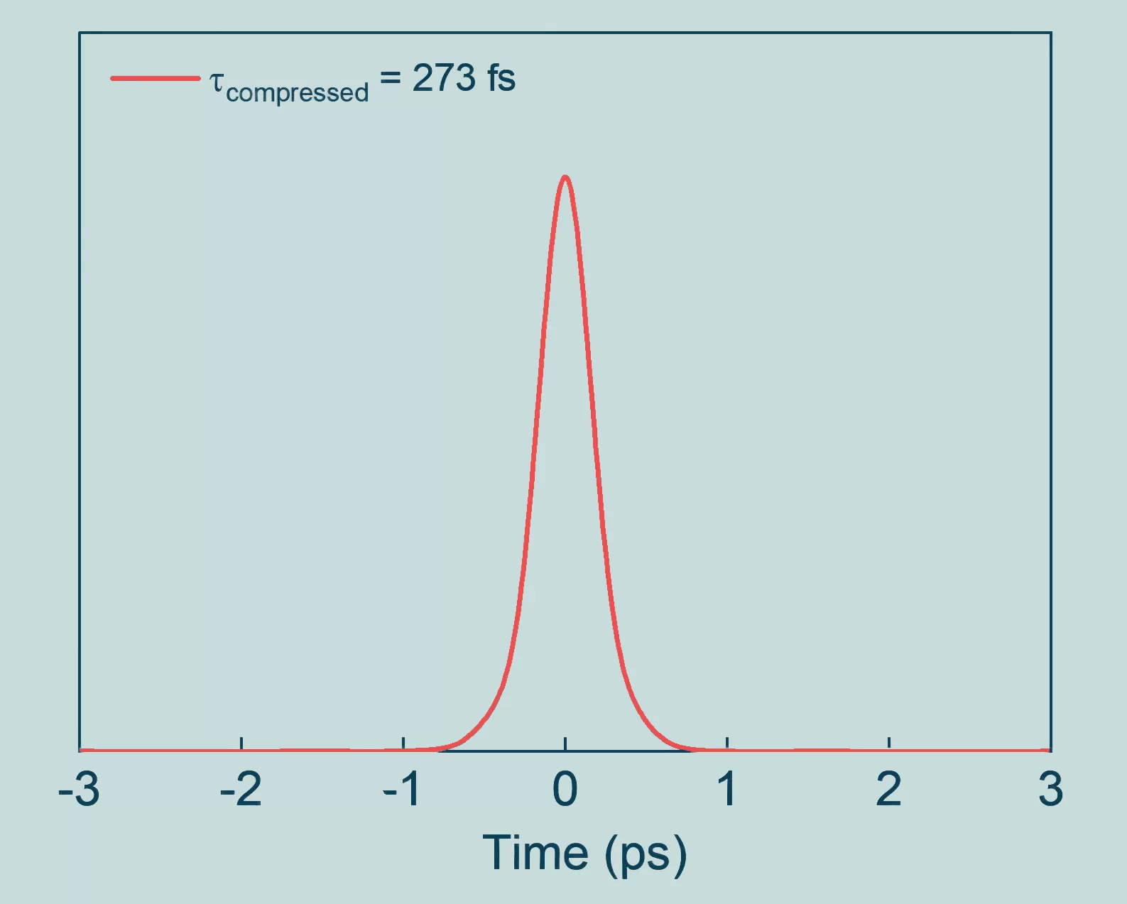 最適圧縮状態におけるパルス自己相関波形