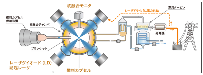 レーザーフュージョン発電の模式図