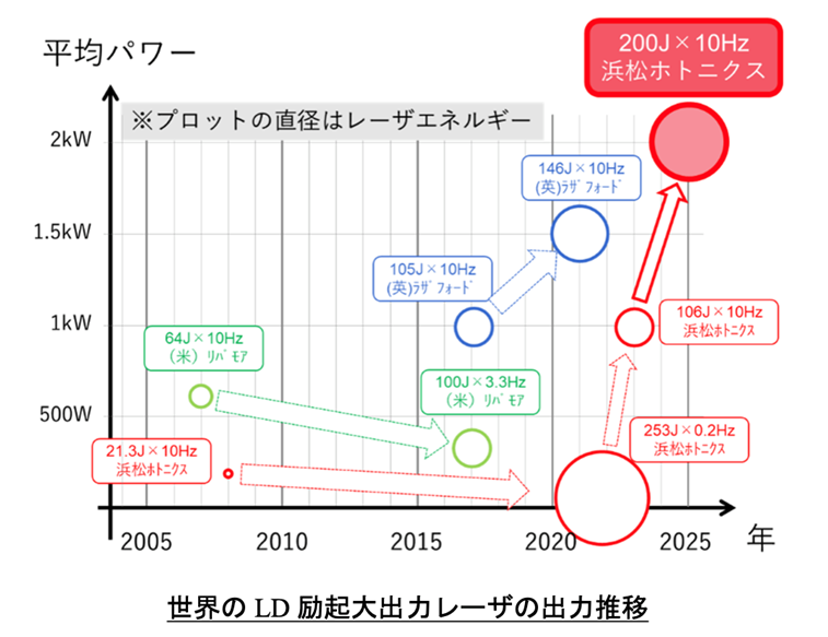 世界のLD励起大出力レーザーの出力推移
