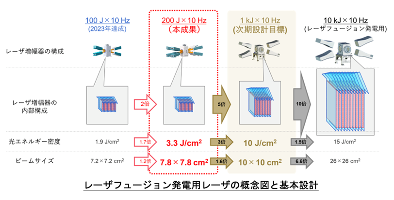 レーザーフュージョン発電用レーザーの概念図と基本設計計画