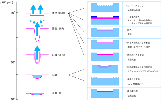 レーザー出力強度(W/cm2)に対するレーザー加工形態の変化・遷移