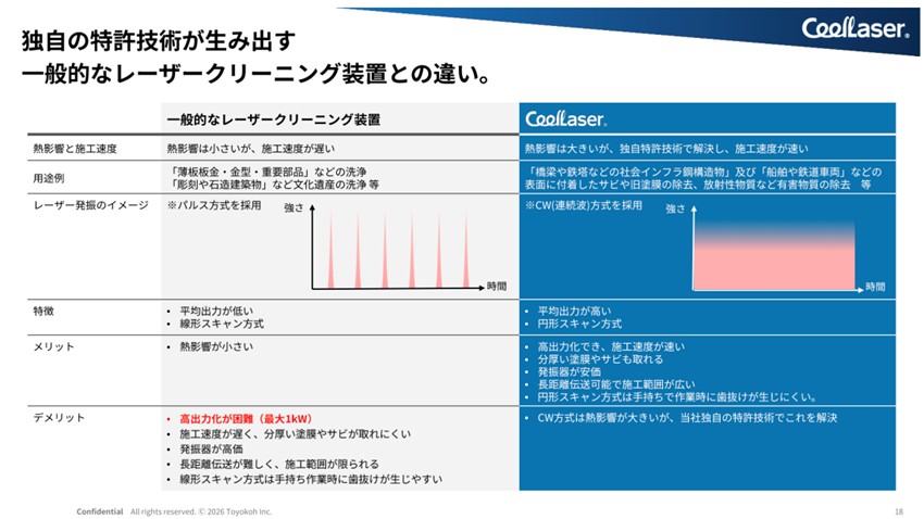 図４：CoolLaserと一般的なレーザークリーニング装置との比較：株式会社トヨコー 2026年3月期決算説明資料（2026年5月13日開示）より抜粋