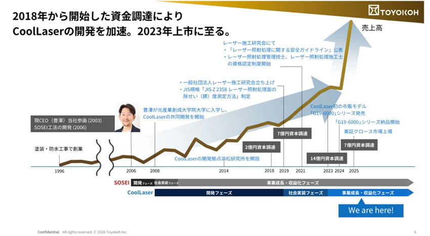 図５：CoolLaserの開発、上市、上場の経緯：株式会社トヨコー 2026年3月期決算説明資料（2026年5月13日開示）より抜粋