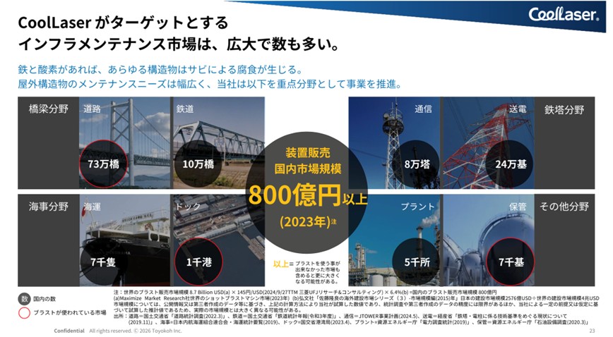 図７：CoolLaserの適用市場規模：株式会社トヨコー 2026年3月期決算説明資料（2026年5月13日開示）より抜粋
