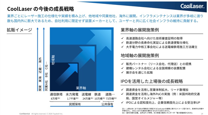 図８：CoolLaserの今後の成長戦略：株式会社トヨコー 2026年3月期決算説明資料（2026年5月13日開示）より抜粋