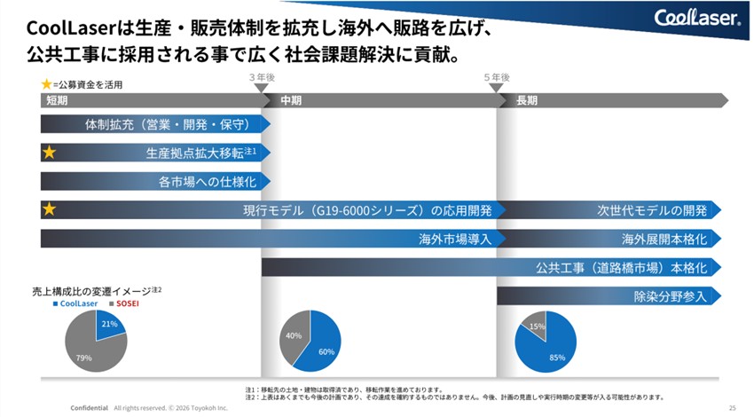 図９：今後のCoolLaserの売上げ増加による売上げ構成変遷イメージ：株式会社トヨコー 2026年3月期決算説明資料（2026年5月13日開示）より抜粋