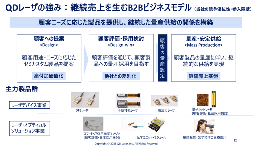 図６：【QDレーザ】の強み：B2Bビジネスモデル（「同社事業計画及び成⻑可能性に関する説明資料2026年6月」より抜粋）