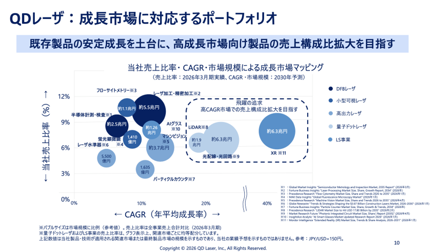 図7:【QDレーザ】の成長市場に対応するポートフォリオ(「同社事業計画及び成⻑可能性に関する説明資料2026年6月」より抜粋)