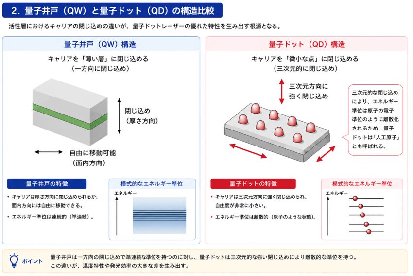 図2：【量子井戸（QW）レーザー】と【量子ドット（QD）レーザー】の構造比較（ChatGPT Plusにより作成）