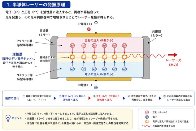図1：半導体レーザーの発振原理（ChatGPT Plusにより作成）
