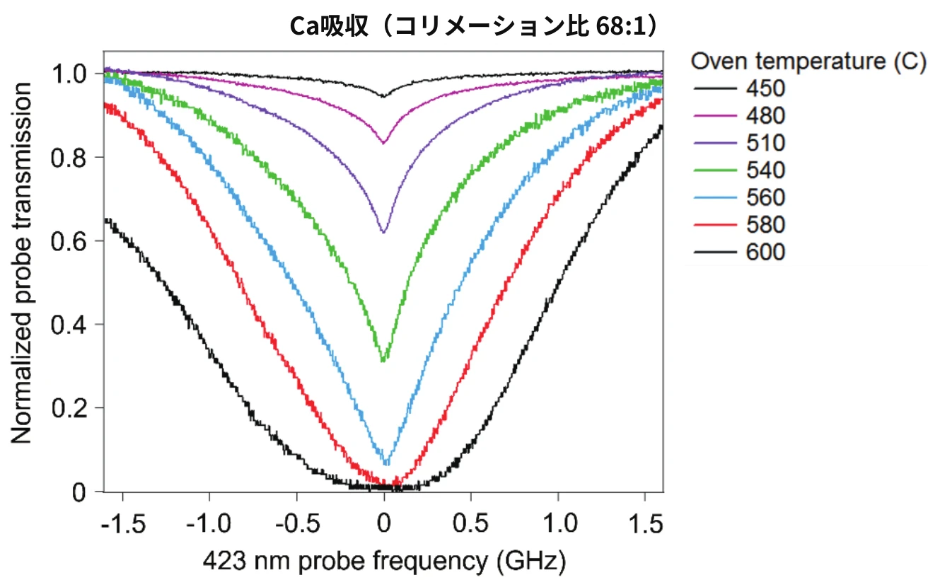 Atom Oven Ca吸収測定(コリメーション比68:1、423 nm)