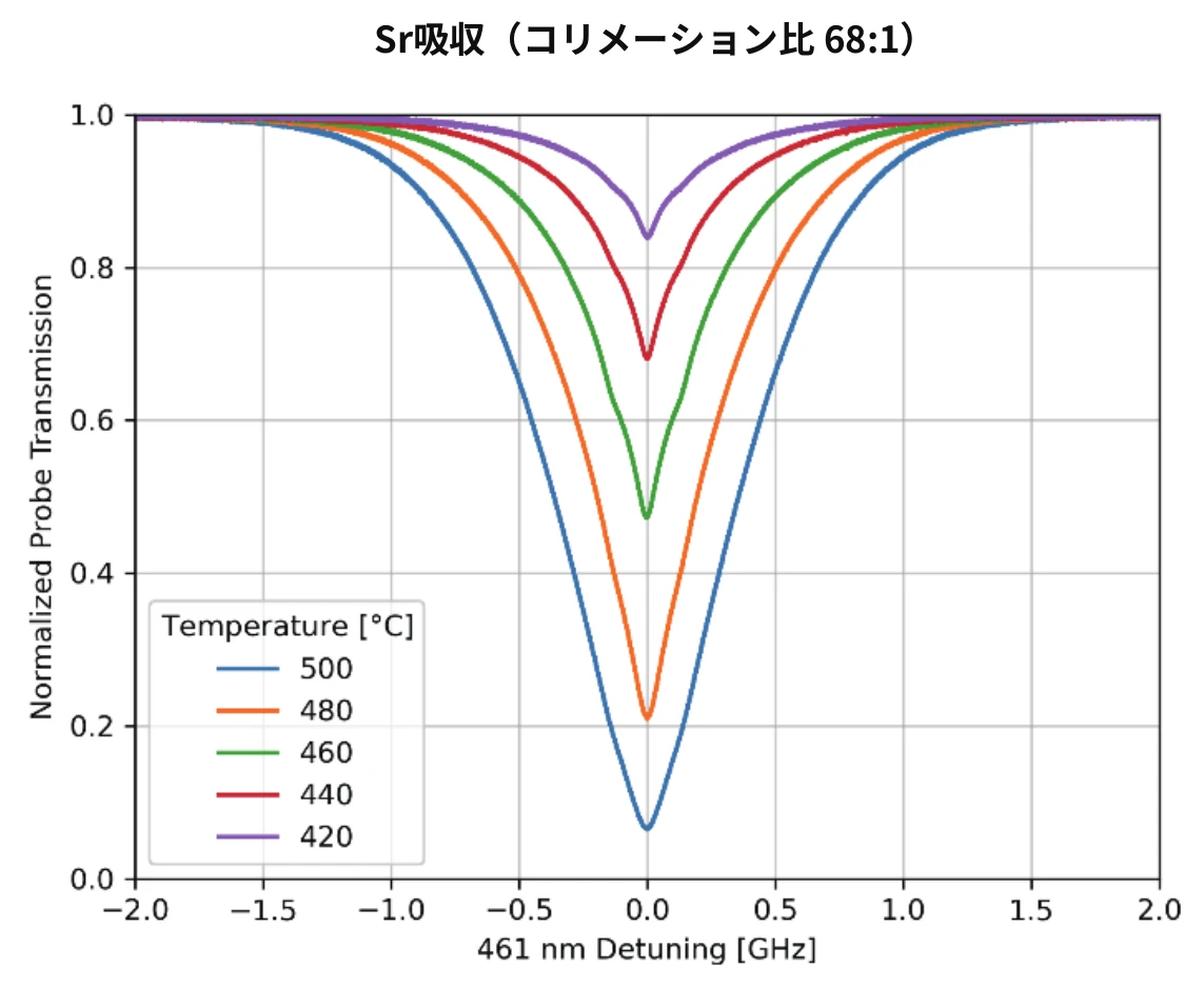 Atom Oven Sr吸収測定(コリメーション比68:1、461 nm)
