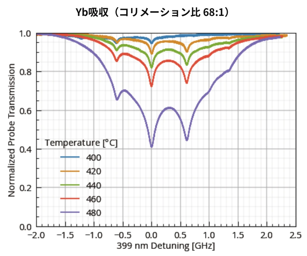 Atom Oven Yb吸収測定(コリメーション比68:1、399 nm)